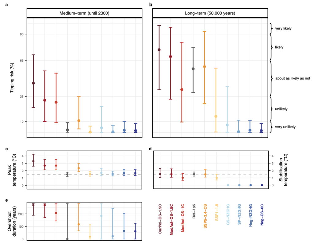 Risk of tipping in the year 2300 (left) and in 50,000 years from now (right). 