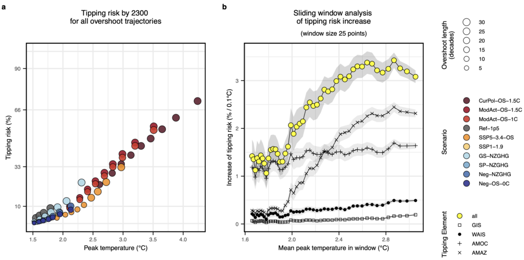 The risk of tipping by 2300 under different scenarios, at different temperatures (left), where each colour represents one scenario. 