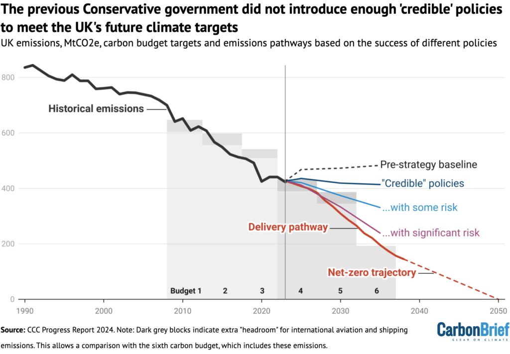 UK greenhouse gas emissions, including international aviation and shipping (IAS), MtCO2e. 