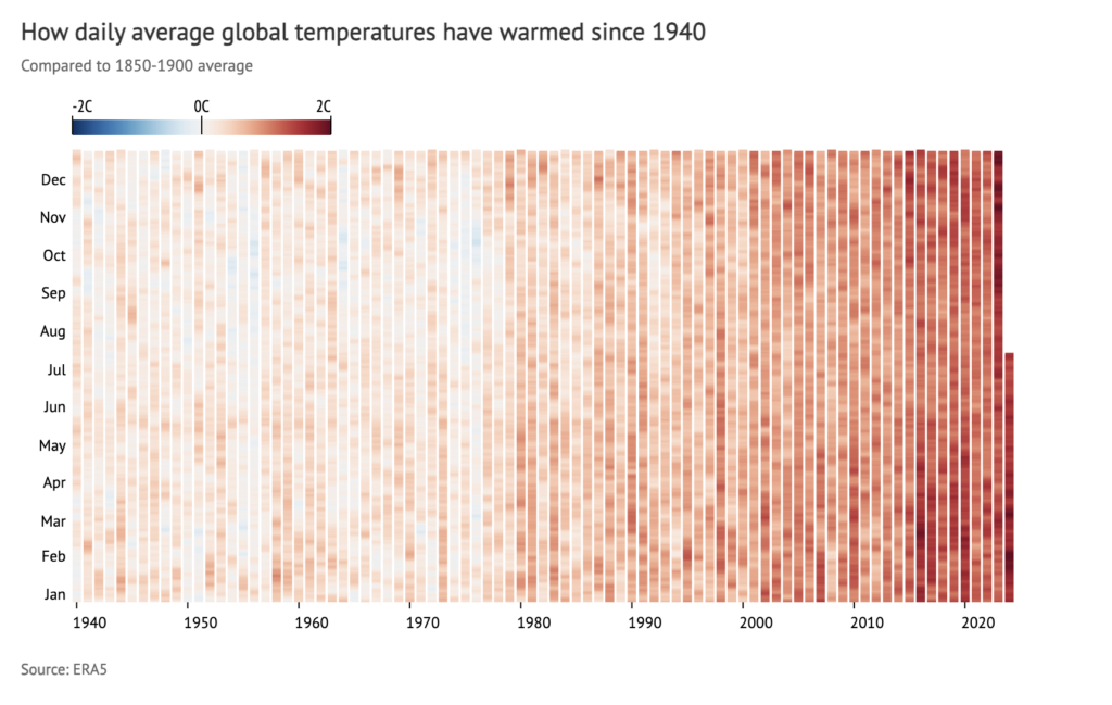 Heat map of daily temperatures for each day from 1940 to present (21 July 2024) from Copernicus/ECMWF ERA5.