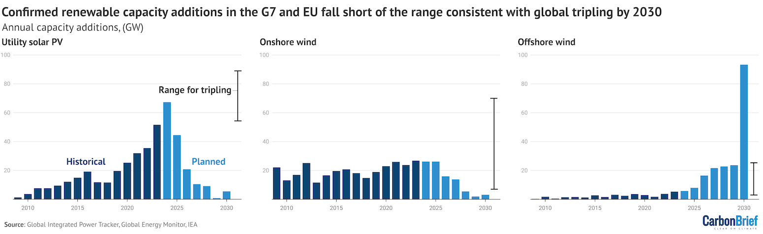 Past and planned capacity additions in the G7 compared to the range of annual additions consistent with tripling capacity by 2023.