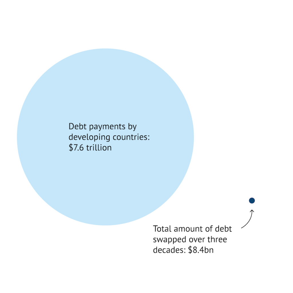 Between 1987 and 2023, low- and middle-income countries paid more than US$7.6tn in debt service versus $8.4bn treated through debt-for-nature swaps. 