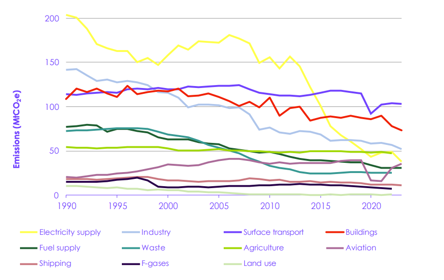 UK greenhouse gas emissions in each sector of the economy, MtCO2e, between 1990-2023. 