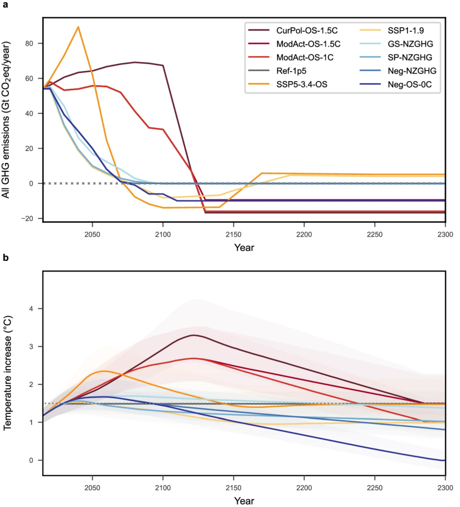 Greenhouse gas emissions (top) and corresponding global temperature changes (bottom) associated with each scenario are shown in the graphics below.