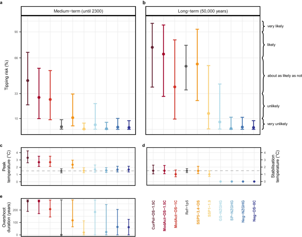 Risk of tipping in the year 2300 (left) and in 50,000 years from now (right).