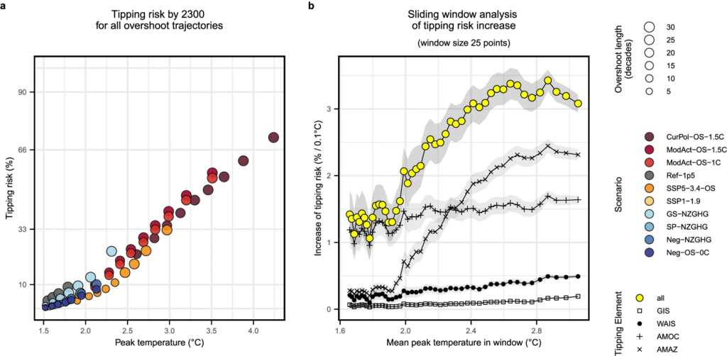 The risk of tipping by 2300 under different scenarios, at different temperatures (left), where each colour represents one scenario.