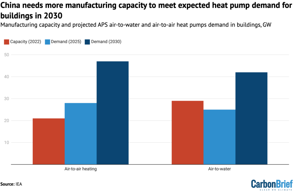 China needs more manufacturing capacity to meet expected heat pump demand for buildings in 2030