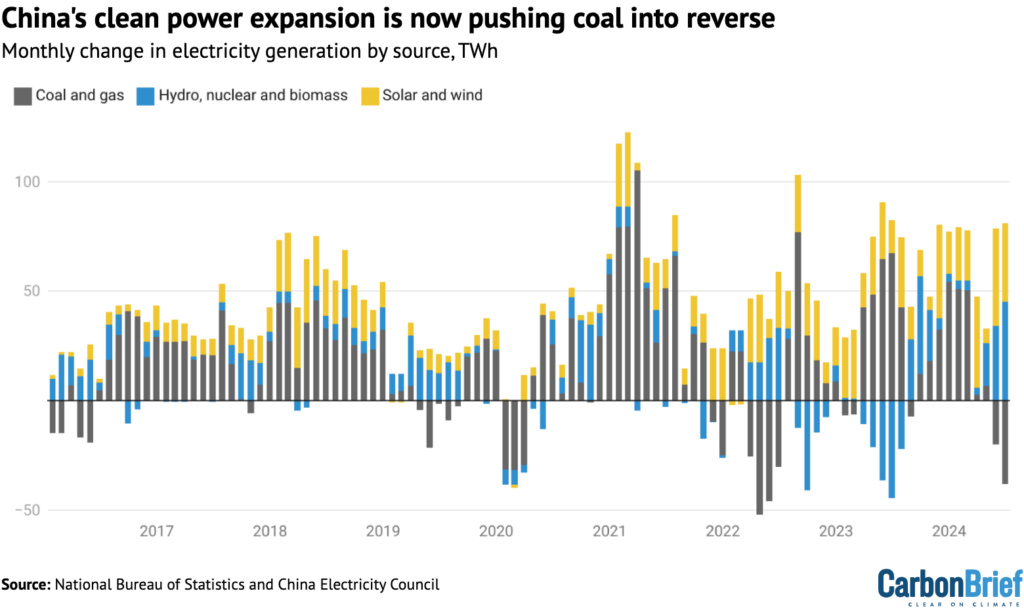 China's clean power expansion is now pushing coal into reverse