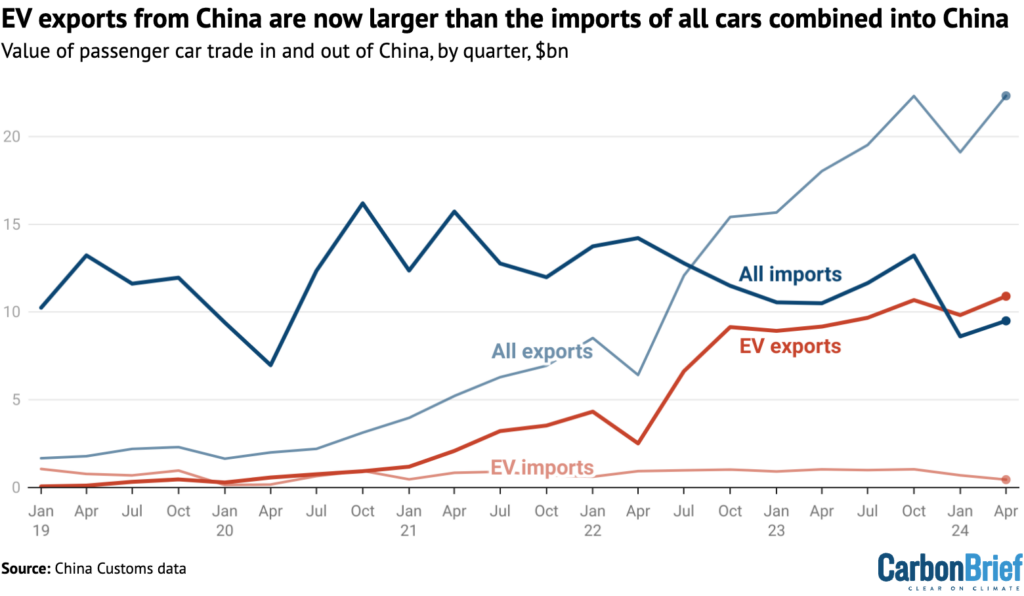 EV exports from China are now larger than the imports of all cars combined into China