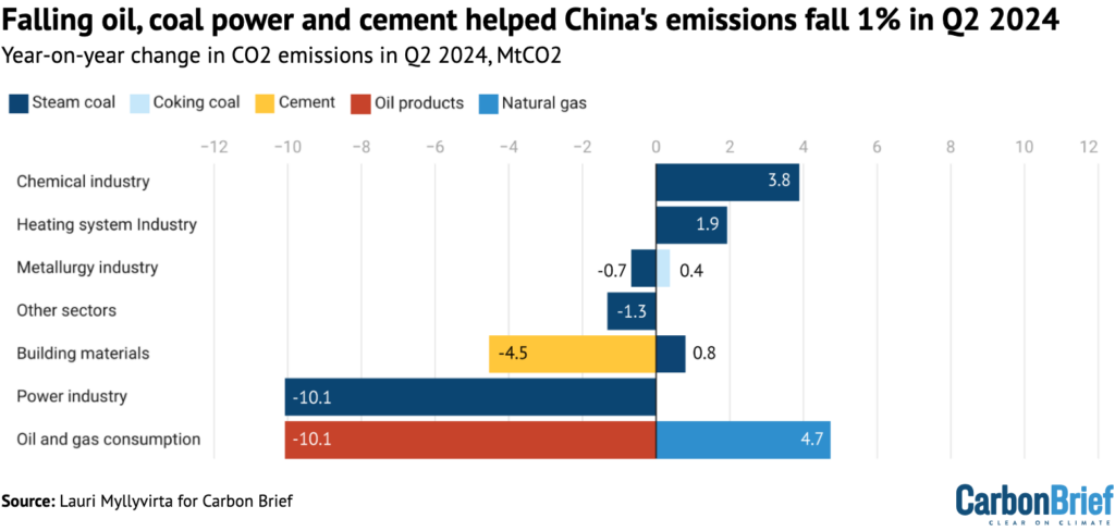 Falling oil, coal power and cement helped China's emissions fall 1% in Q2 2024