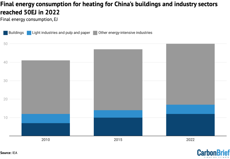 Final energy consumption for heating for China's buildings and industry sectors reached 50EJ in 2022