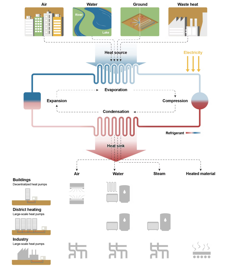 Heat pump types and applications