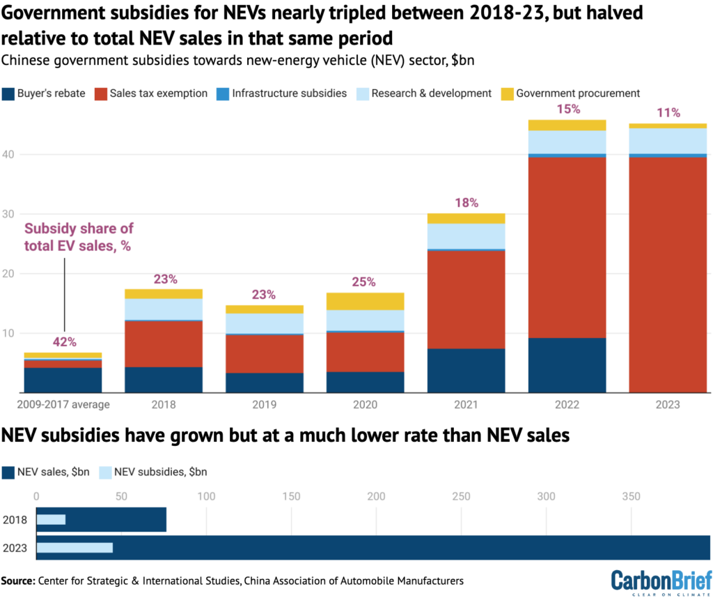 Government subsidies for NEVs nearly tripled between 2018-2023, but halved relative to total NEV sales in that same period