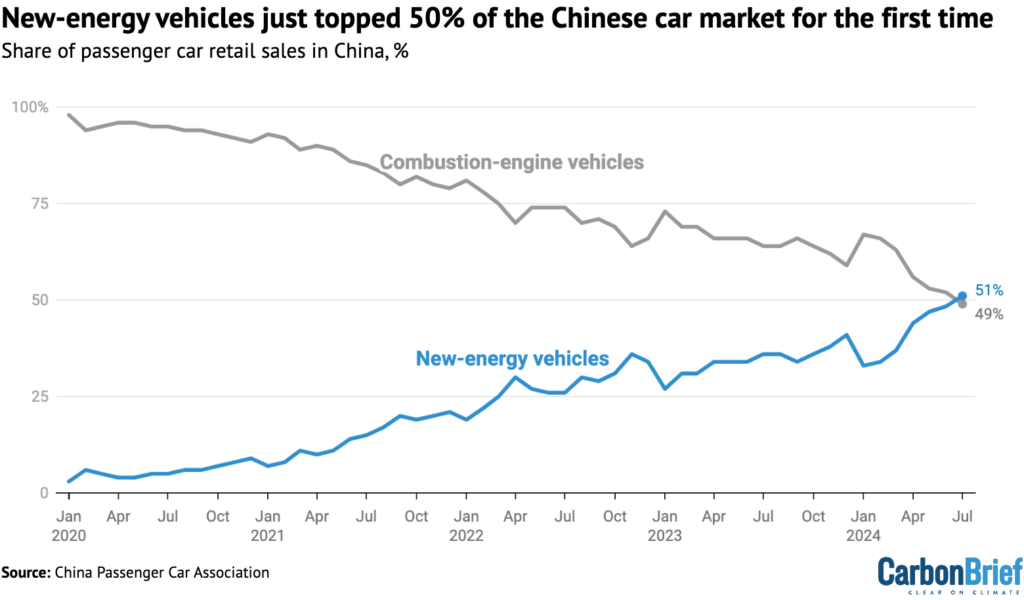 New-energy vehicles just topped 50% of the Chinese car market for the first time