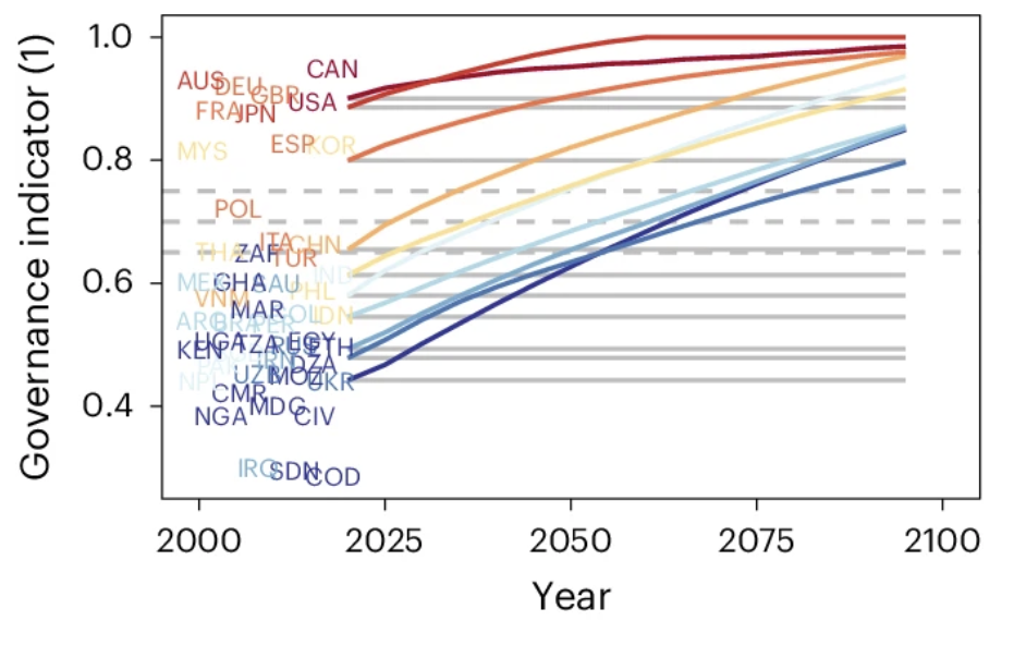 Expected increases in governance over the 21st century.