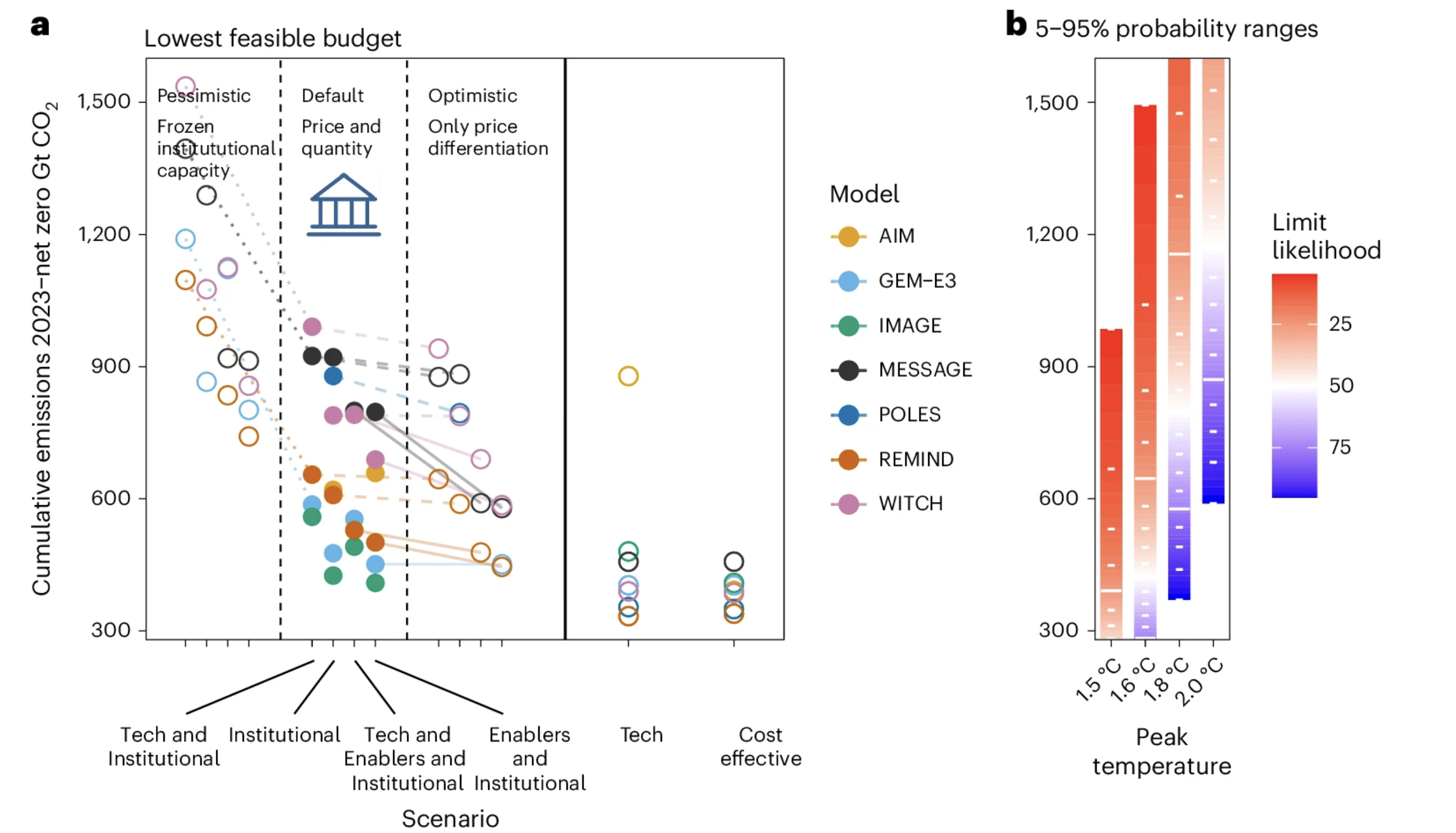 Minimum achievable carbon budget from 2023 until net-zero CO2, across 14 different feasibility scenarios.