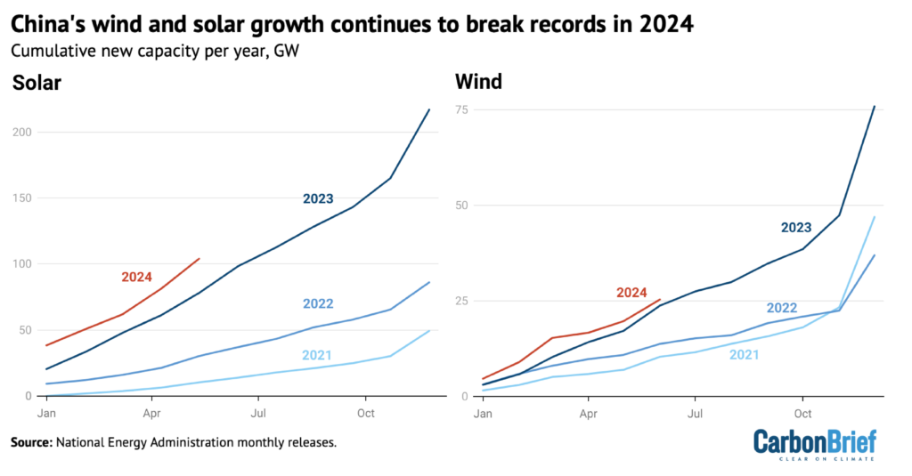 China's wind and solar growth continues to break records in 2024.