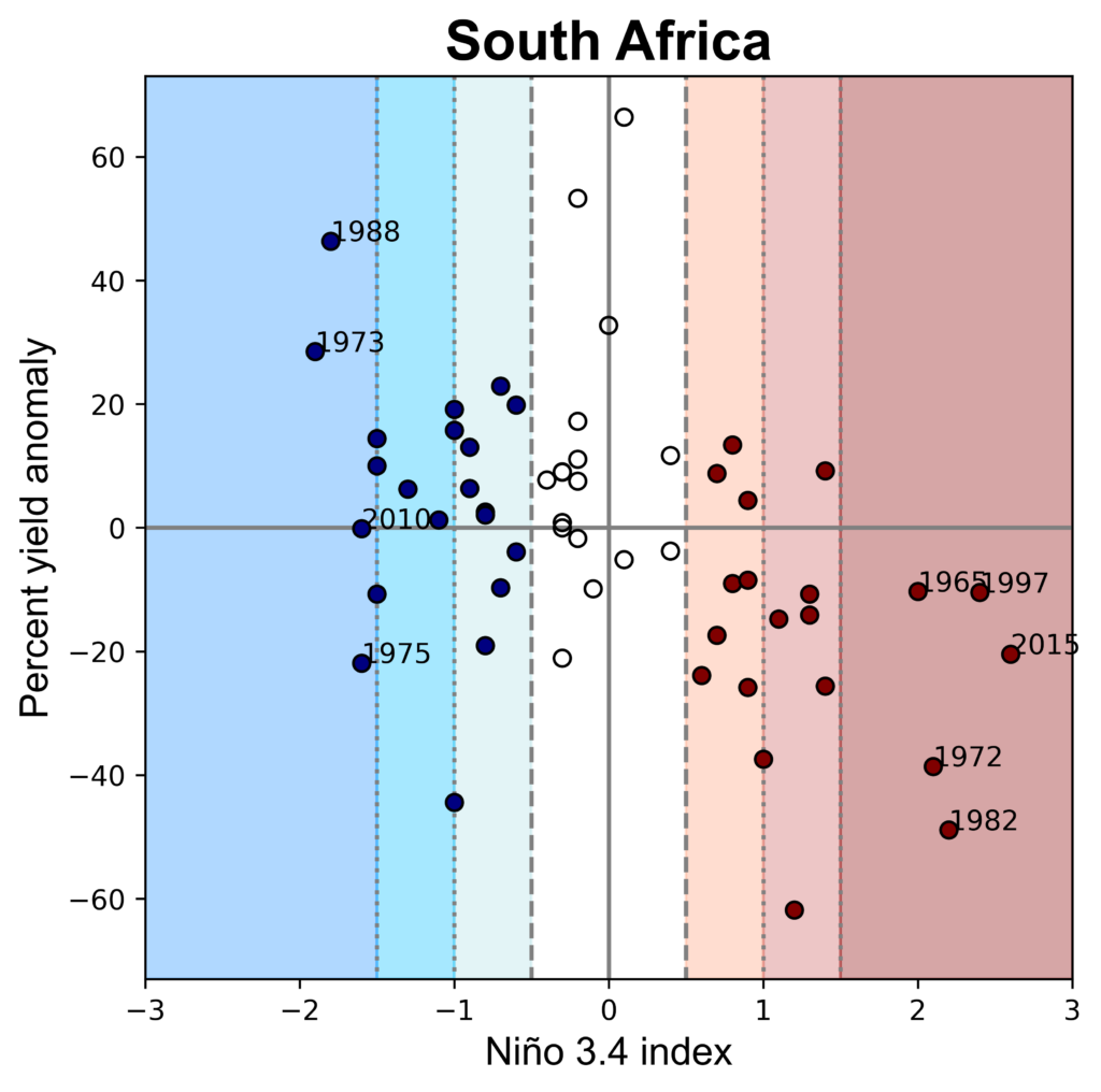 South Africa Gauyield Maize 1961-2020 (ENSO)