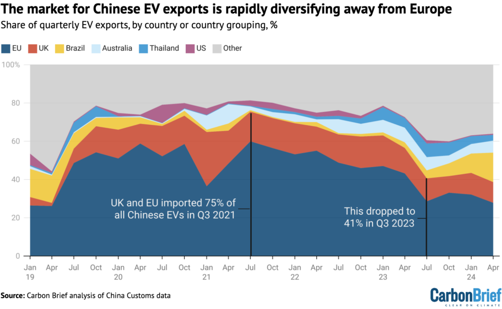 The market for Chinese EV exports is rapidly diversifying away from Europe