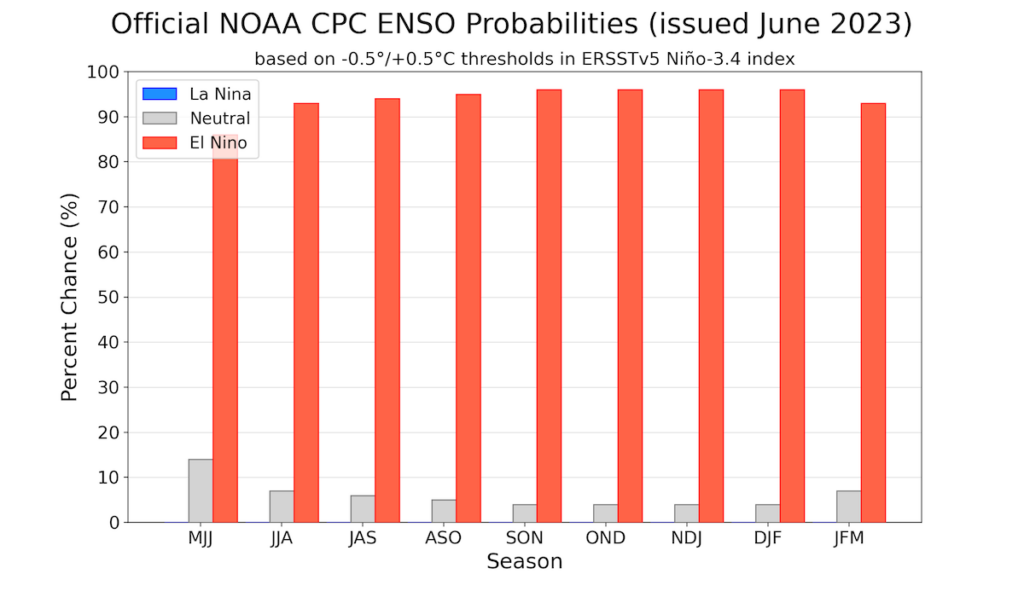 Offical NOAA CPC ENSO Probabilities (issued June 2023)