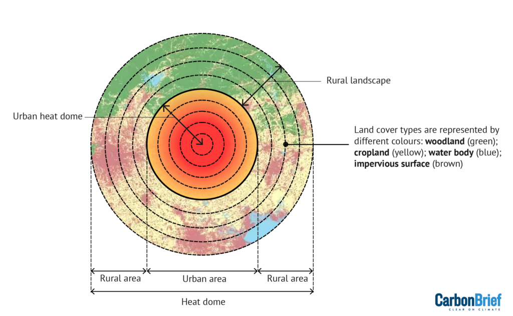 Aerial view of the heatdome region. The urban and rural areas are split up into concentric rings. The rural area has land cover type indicated by different colours.