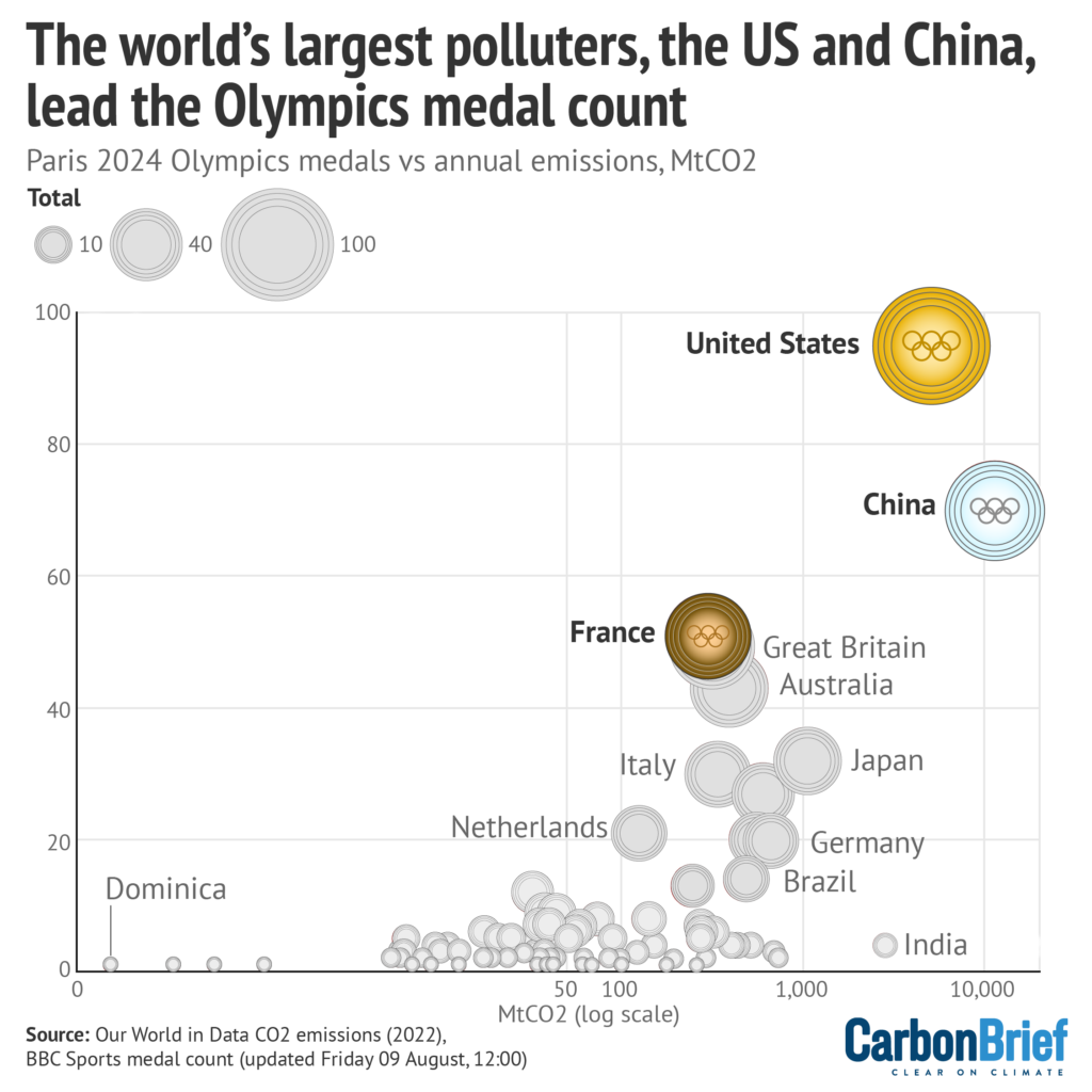 The world's biggest polluters, the US and China, lead the Olympics medals count. Chart shws Paris 2024 Olympics medals vs annual emissions, MtCO2 (note the x-axis uses a log scale).