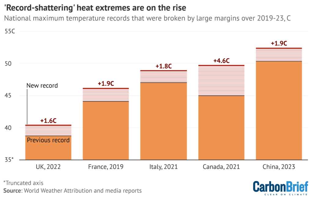 'Record-shattering' heat extremes are on the rise