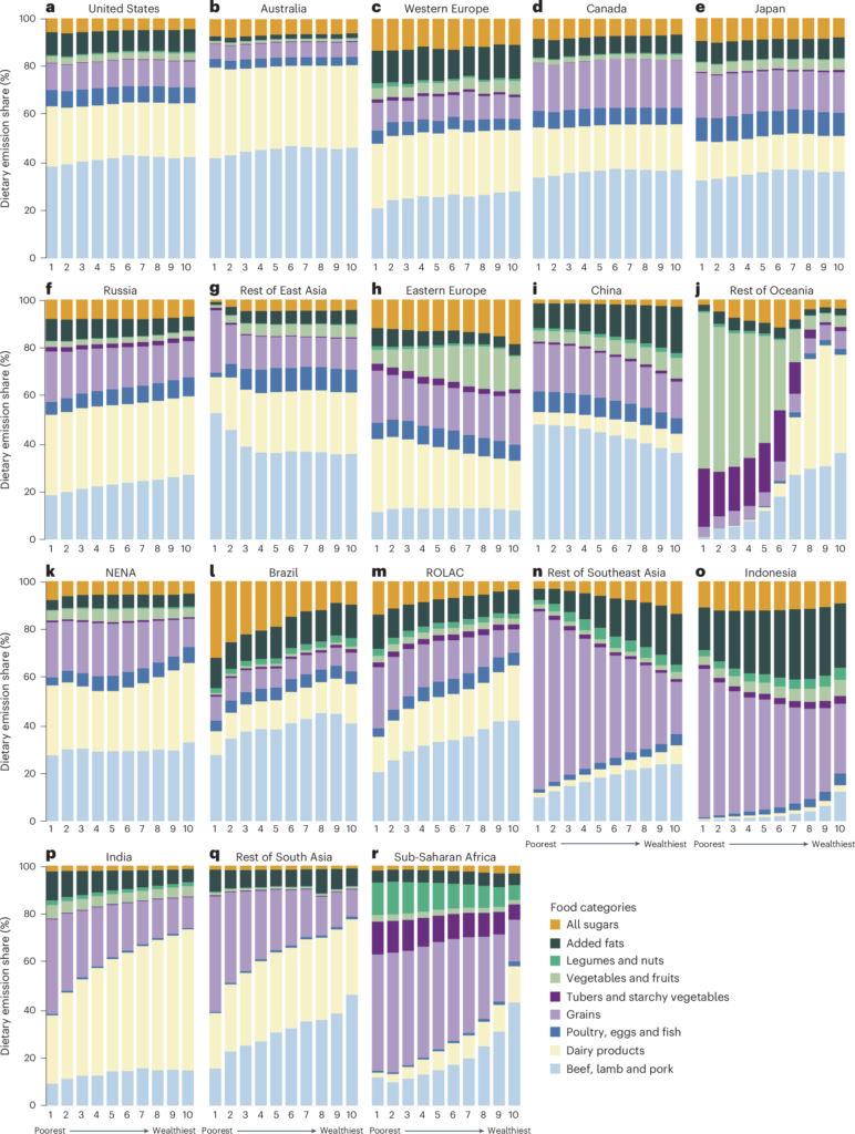 Per-capita dietary emissions share by food category for each region and population group. The colours indicate the category of food: sugars (orange), added fats (dark green), legumes and nuts (green), vegetables and fruits (light green), tubers and starchy vegetables (dark purple), grains (light purple), poultry, eggs and fish (blue), dairy products (light yellow) and beef, lamb and pork (light blue). Within each region, the 10 bars represent the population divided into deciles by income, from poorest (left) to wealthiest (right). Each chart is labelled by country or region. Source: Li et al. (2024)