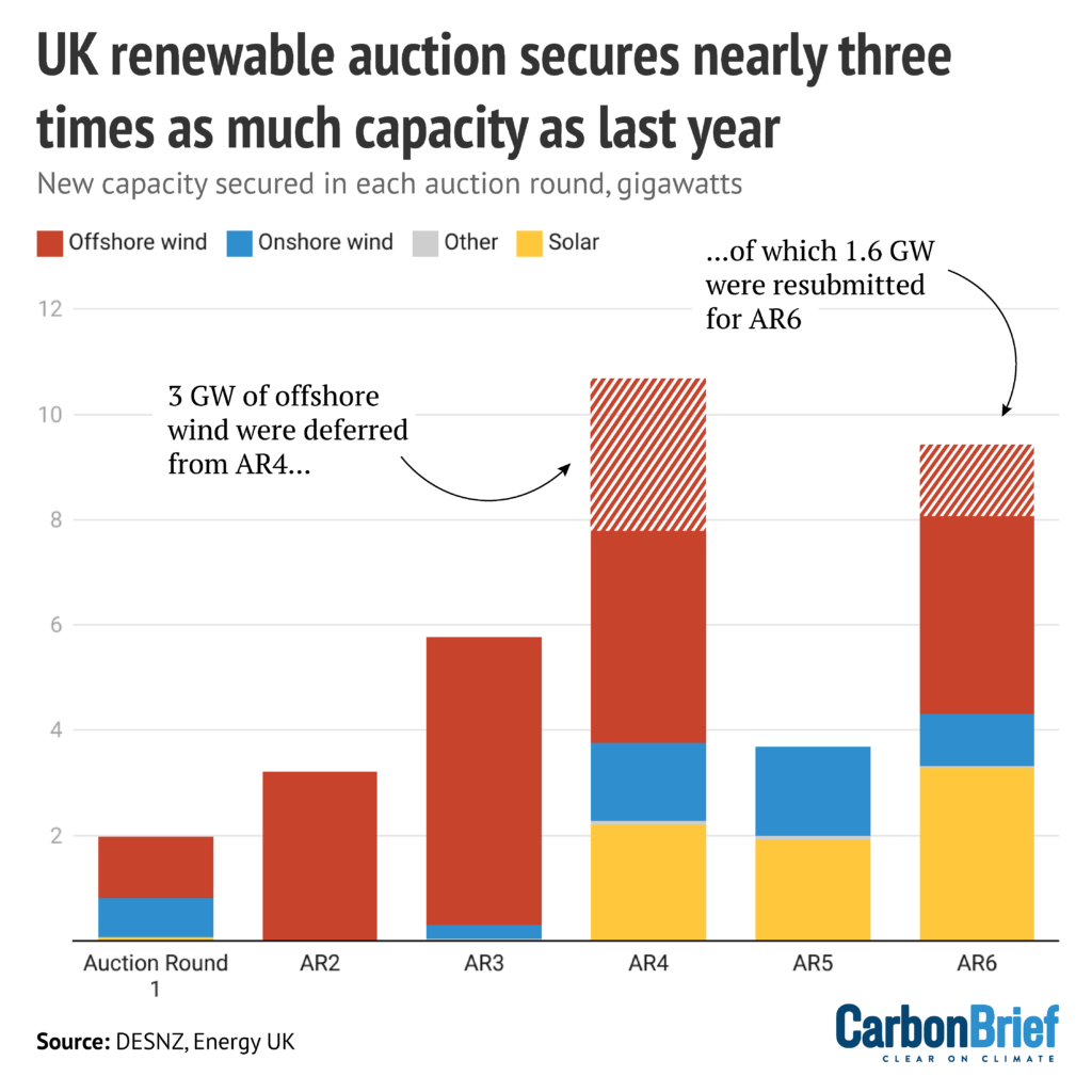 UK renewable auction secures nearly three times as much capacity as last year