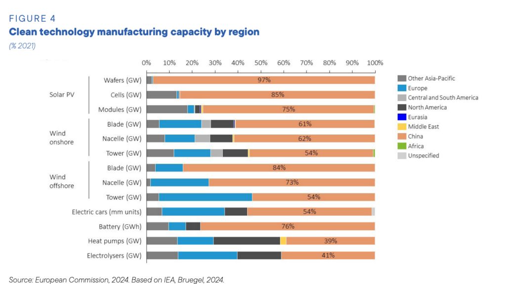 Clean technology manufacturing by region (%), highlighting Chinese dominance across multiple technologies. 