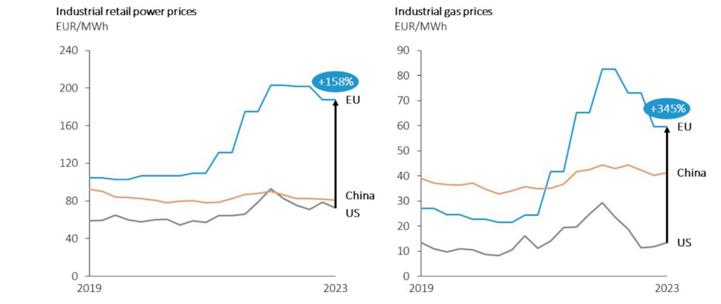 Cost of power (left) and gas (right) for industries in the EU, China and the US (€/megawatt hour). 