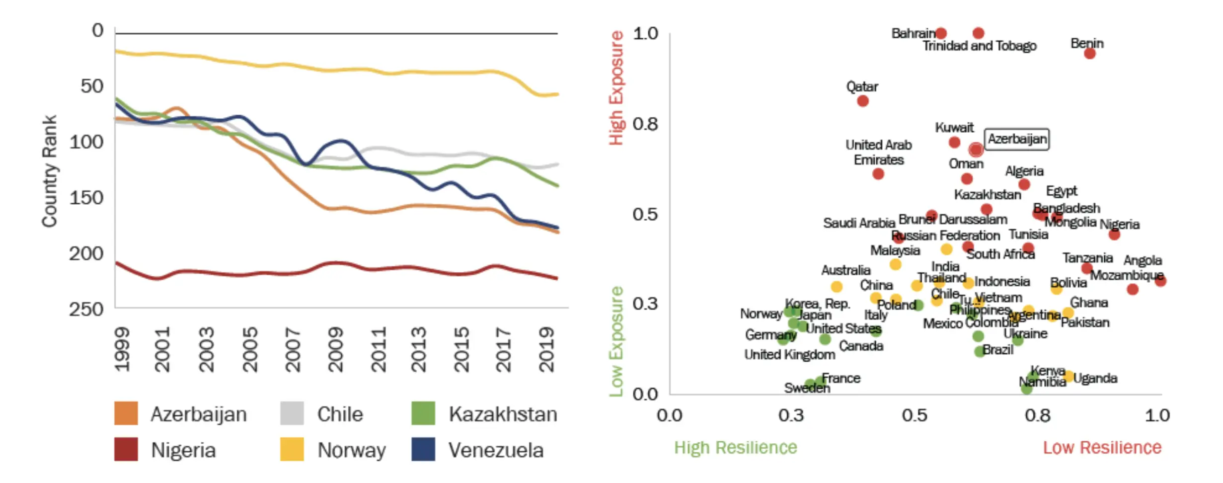 Left: Economic complexity of selected fossil-fuel exporting nations’ basket of exports, with a lower rank indicating greater concentration within a small number of product types. Right: Exposure (y-axis) and resilience (x-axis) to the transition away from fossil fuels. The exposure index is calculated from indicators including the share of fossil-fuel exports in GDP and “committed” power-sector emissions. The resilience index reflects how well the country can manage the challenges of low-carbon transition. The index includes human capital, technology adoption and net savings, among other indicators. Source: World Bank (2023).