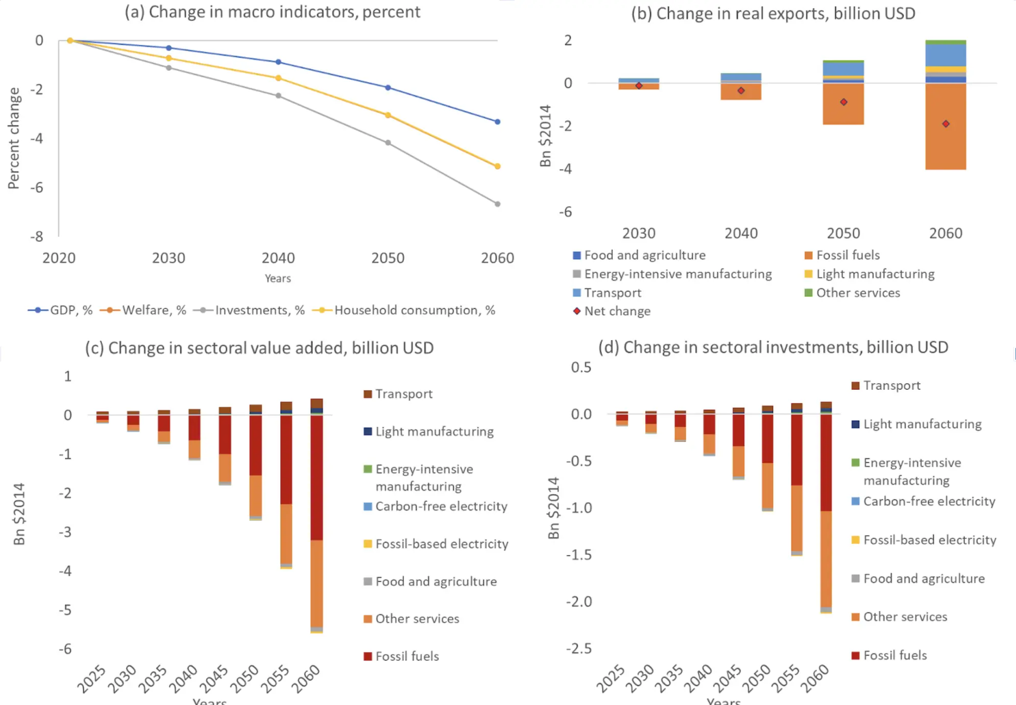 Figure shows the impacts on Azerbaijan’s economy of NDC-consistent mitigation policies taken by other countries around the world, across four key indicators. Top left: Change in economic growth and investment, %. Top right: Change in the value of exports, $bn Bottom left: Change in sectoral “value added”, $bn. Bottom right: Change in investment by sector, $bn. Credit: Chepeliev, M. et al. (2024).