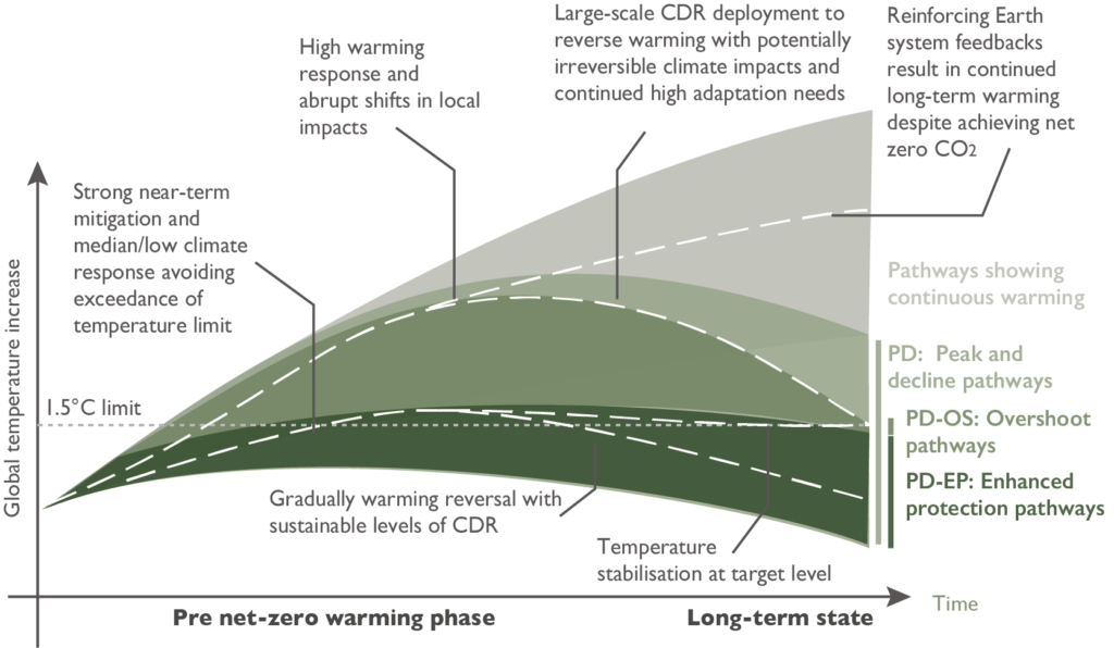 Illustrative climate outcomes under different conceptual peak and decline pathways. Credit: Schleussner, C. et al. (2024).