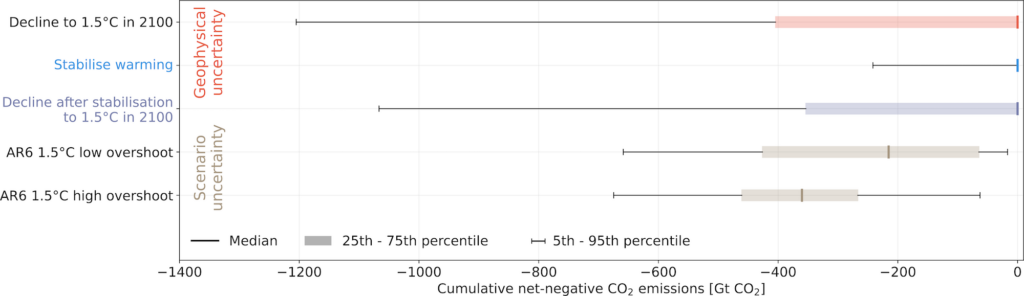 Cumulative net-negative CO2 emissions by 2100 under a range of pathways. The coloured bars show the 25th to 75th percentile range, while the whiskers indicate the 5th to 95th percentile range. Credit: Schleussner, C. et al. (2024).