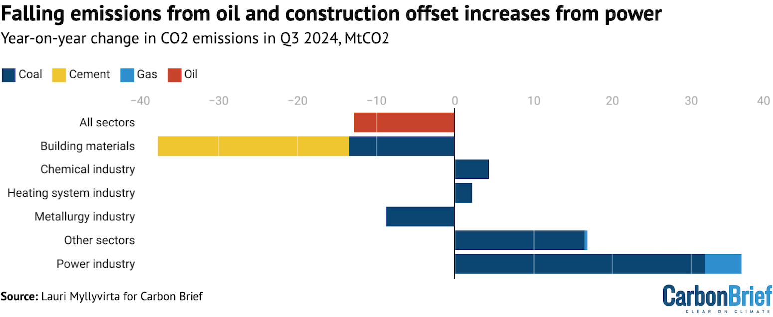 Change in CO2 emissions in the third quarter of 2024 relative to the same period in 2023, broken down by sector and fuel, millions of tonnes. 