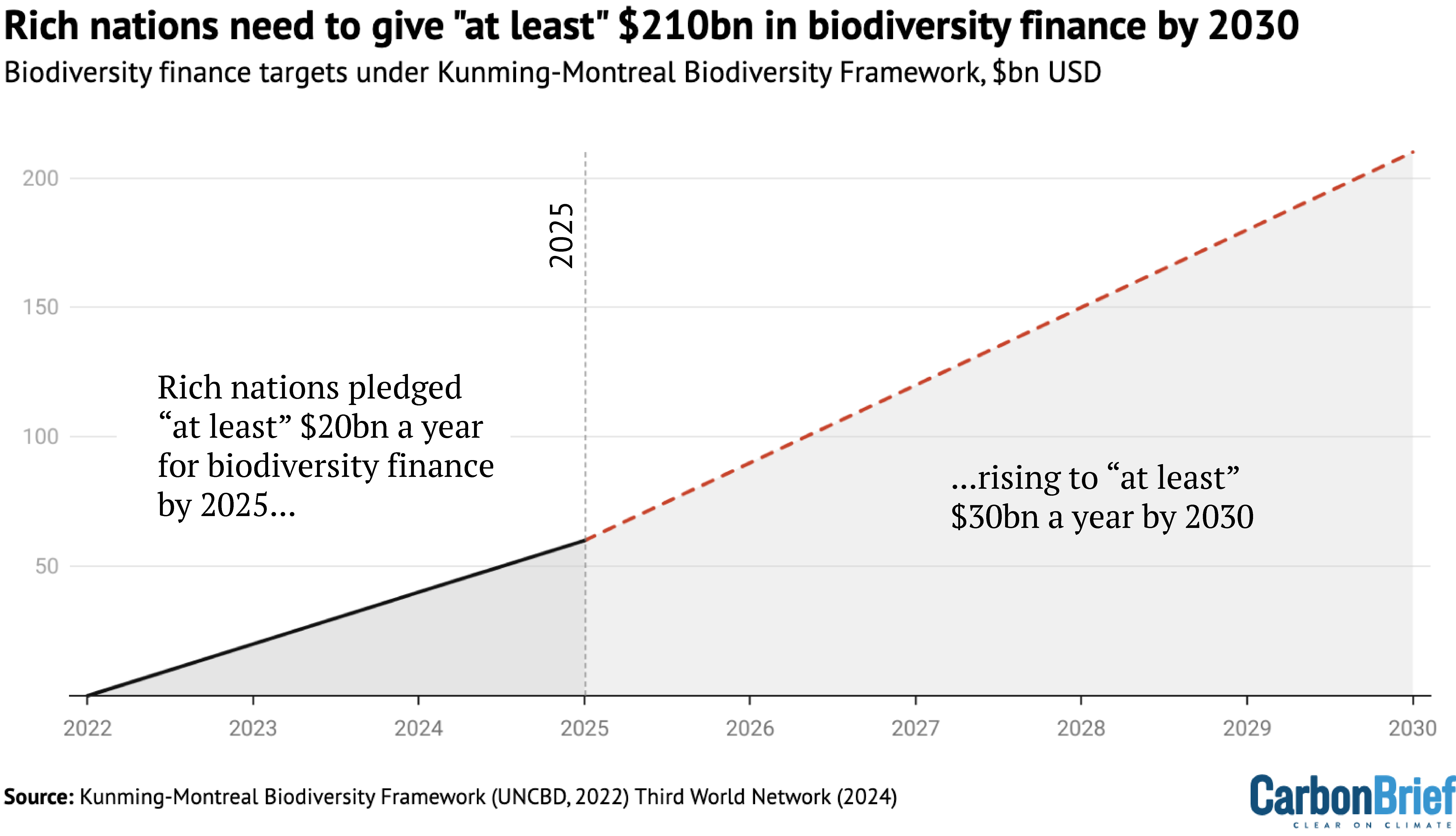 Progress towards the Global Biodiversity Framework’s finance target