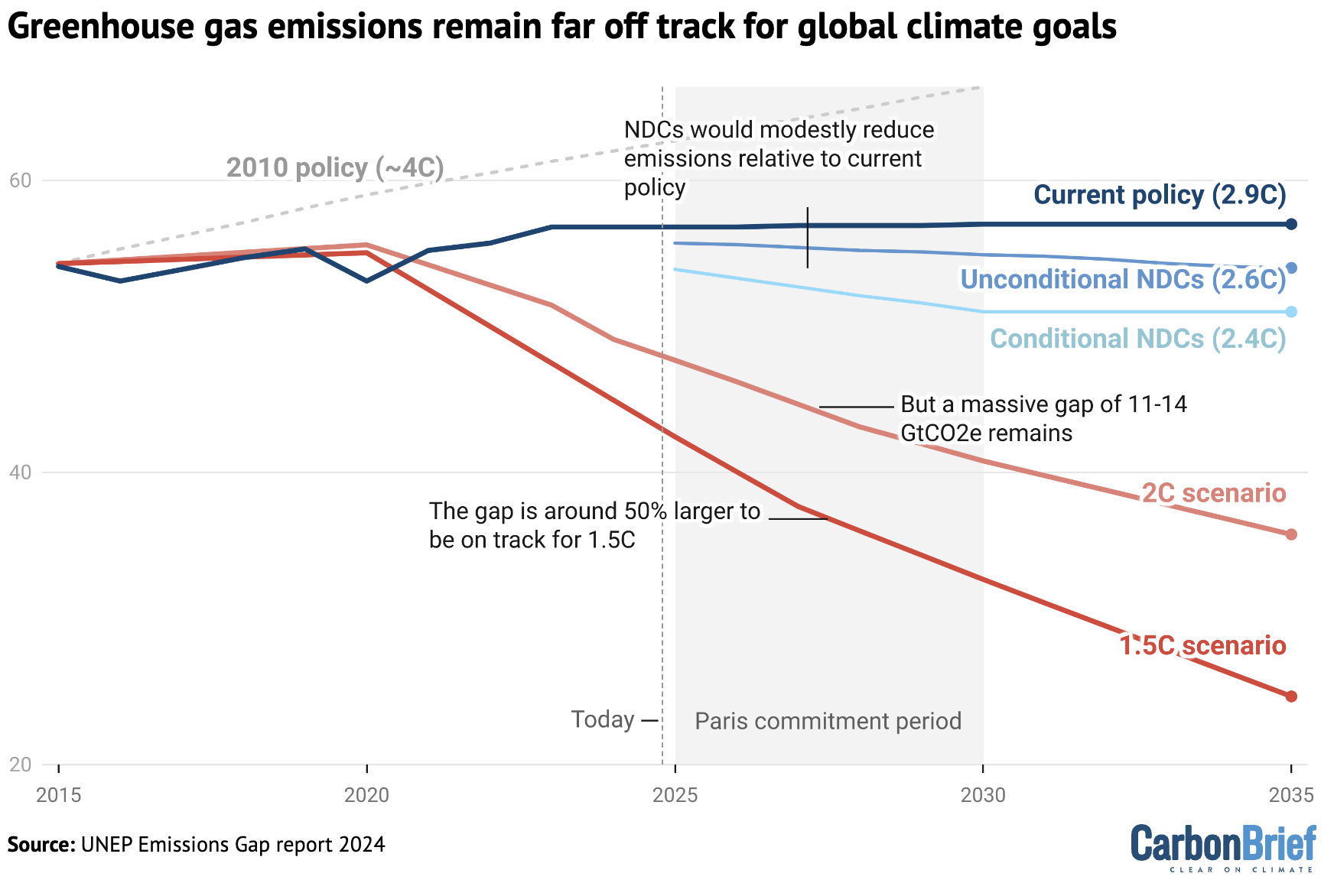 Median emission scenarios adapted from Figure 4.1 in the 2024 UNEP Emission Gap Report. The red line shows a scenario with no new climate policies after 2010, orange shows existing policies already implemented by governments, yellow and light blue lines show additional conditional and unconditional NDCs, respectively. The dark blue line shows emissions consistent with a below 2C trajectory, and grey line shows emissions consistent with a 1.5C trajectory. Chart by Carbon Brief.