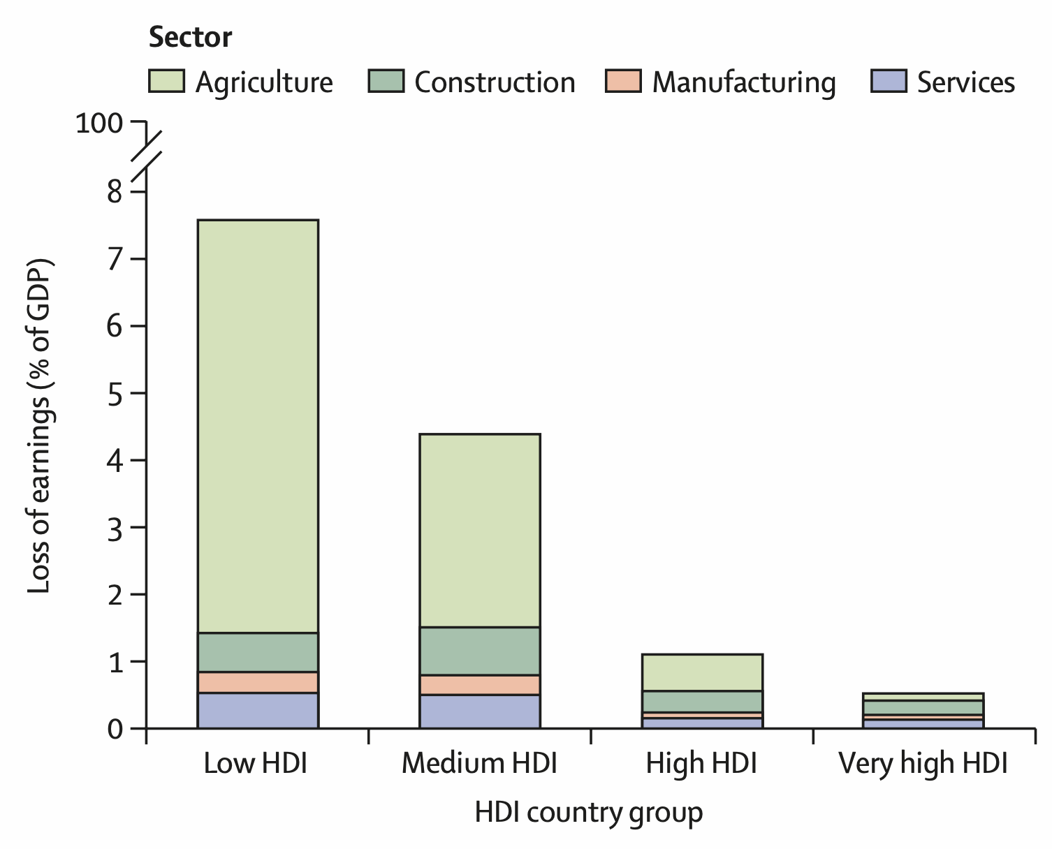 Percentage GDP loss due to heat stress in low, medium, high and very high HDI countries, in agriculture (light green), construction (dark green), manufacturing (orange) and services (purple). Source: Lancet Countdown (2024).