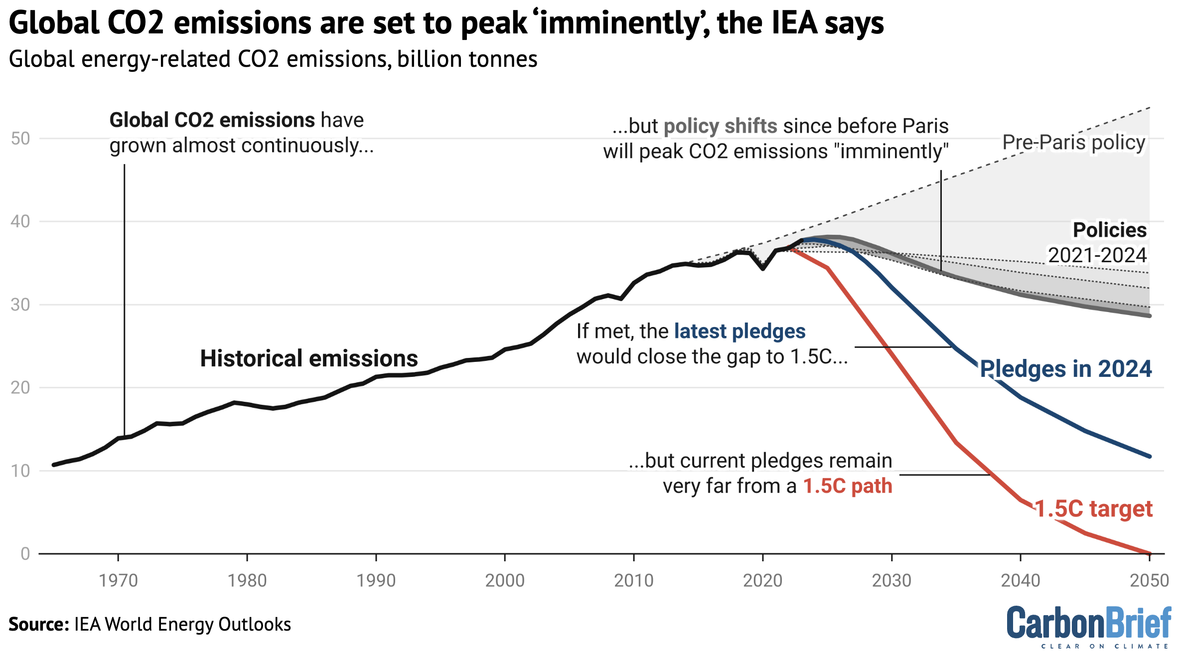 Global CO2 emissions from fossil fuels and industry, billion tonnes, 1965-2050.