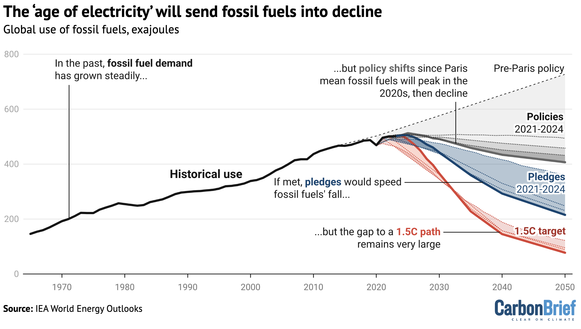 Global use of fossil fuels, exajoules, 1965-2050.