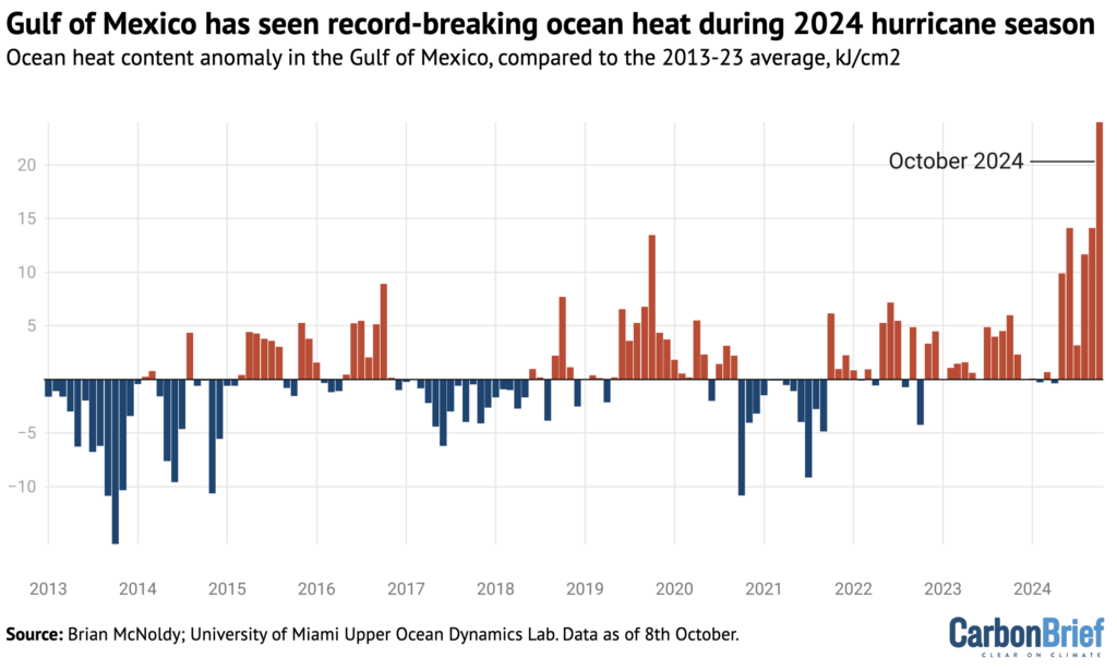 Ocean heat content (kilojoules/cm2) in the Gulf of Mexico, compared to the 2013-23 monthly average. Data source: Brian McNoldy; University of Miami Upper Ocean Dynamics Lab