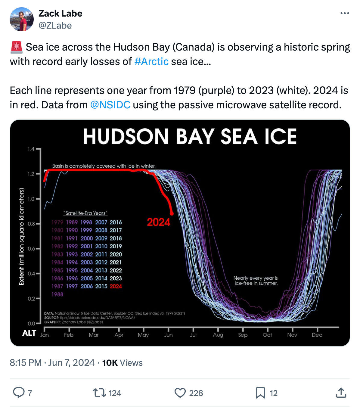 Zack Labe on X/Twitter (@ZLabe): Sea ice across the Hudson Bay (Canada) is observing a historic spring with record early losses of #Arctic sea ice... Each line represents one year from 1979 (purple) to 2023 (white). 2024 is in red. Data from @NSIDC using the passive microwave satellite record.