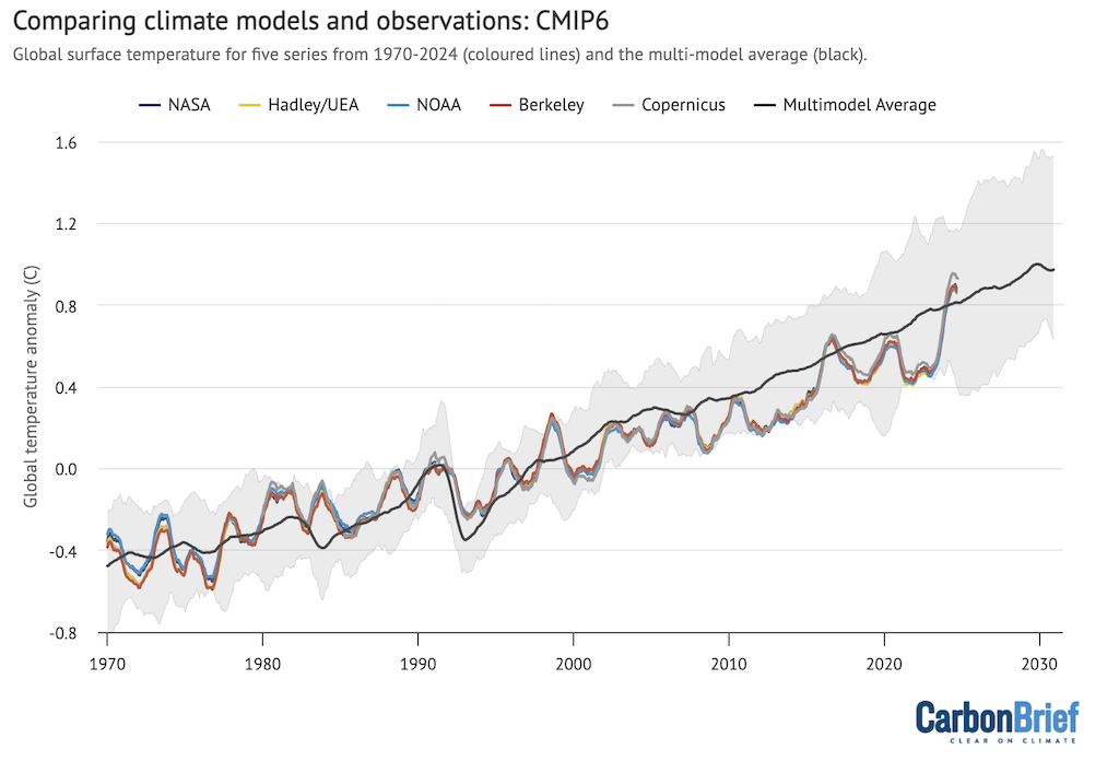 Twelve-month average global average surface temperatures from CMIP6 models and observations between 1970 and 2024. Models use SSP2-4.5 forcings after 2015.Anomalies plotted with respect to a 1981-2010 baseline. Chart by Carbon Brief.