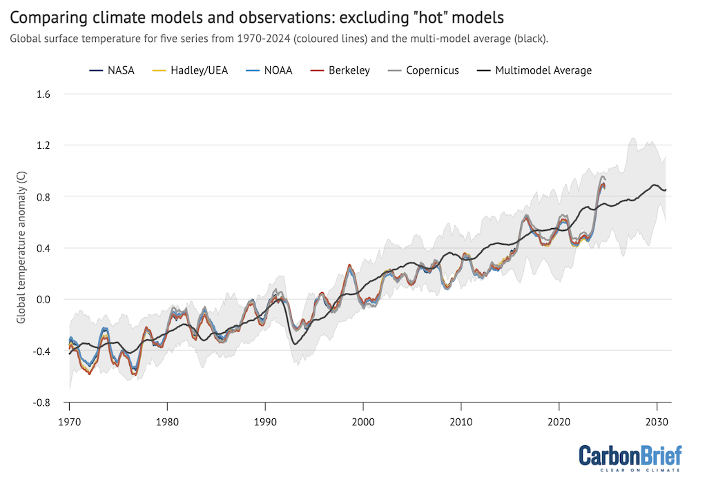 Twelve-month average global average surface temperatures from CMIP5 models and observations between 1970 and 2024. Models use SSP2-4.5 forcings after 2015. Anomalies plotted with respect to a 1981-2010 baseline. Chart by Carbon Brief.