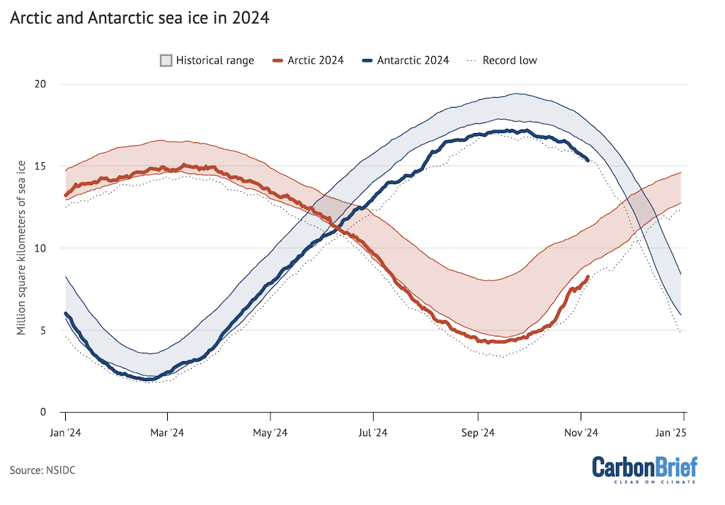 Arctic and Antarctic daily sea ice extent from the US National Snow and Ice Data Center. The bold lines show daily 2024 values, the shaded area indicates the two standard deviation range in historical values between 1979 and 2010. The dotted black lines show the record lows for each pole. Chart by Carbon Brief.