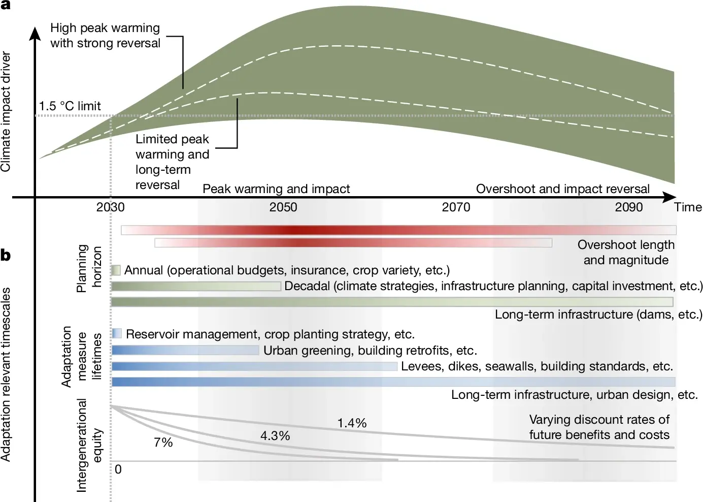 Figure showing stylised temporal evolution of a reversible climate impact driver 