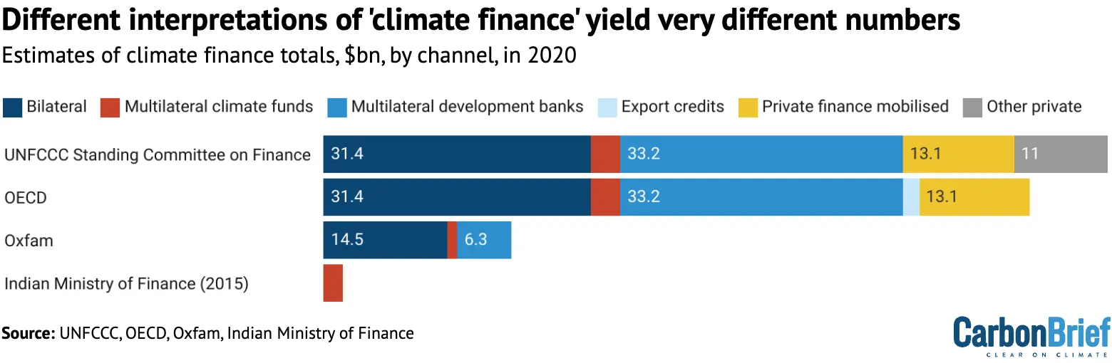 Different interpretations of 'climate finance' yield very different numbers