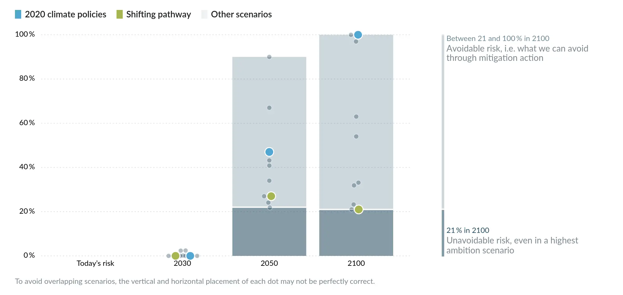 Chart illustrating risks of losing 50% of 2020 glacier volume for Peru today and in 2030, 2050 and 2100