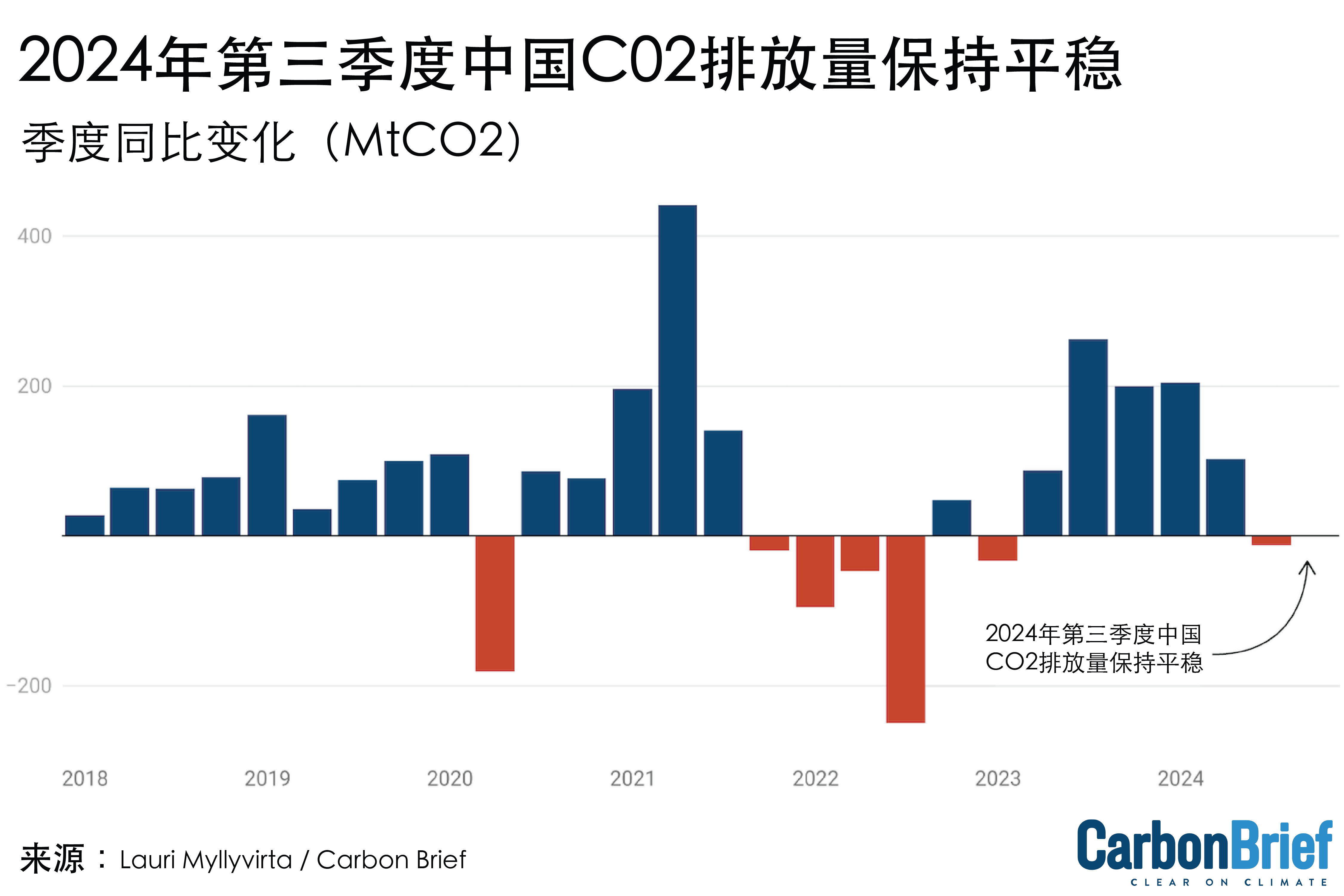 2024年第三季度中国C02排放量保持平稳